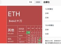 过去4小时全网爆仓2.06亿美元，主爆空单