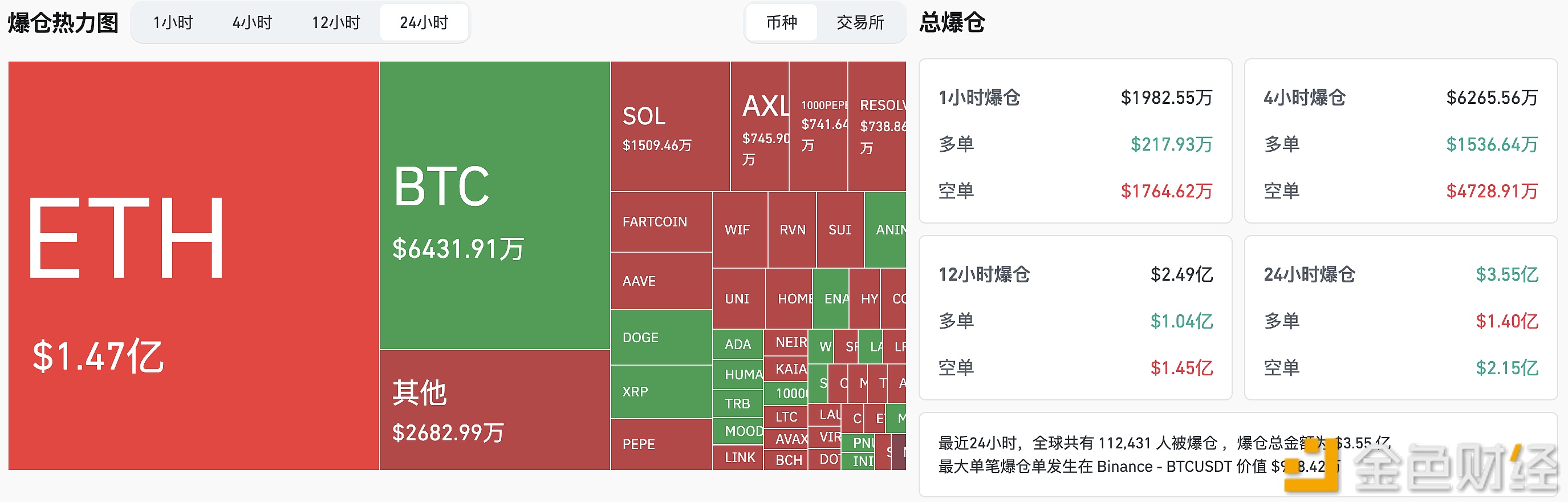 图片[1] - 过去24小时全网爆仓3.55亿美元