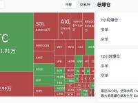 过去24小时全网爆仓3.55亿美元