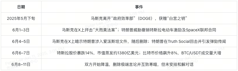 图片[4] - 特朗普与马斯克决裂：特斯拉暴跌与比特币反弹全解析