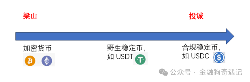 图片[2] - 破解Circle百倍估值：为什么稳定币发行不是门好生意？