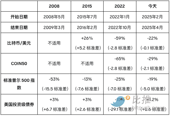 图片[2] - Coinbase研报：2025年下半年加密市场三大主题