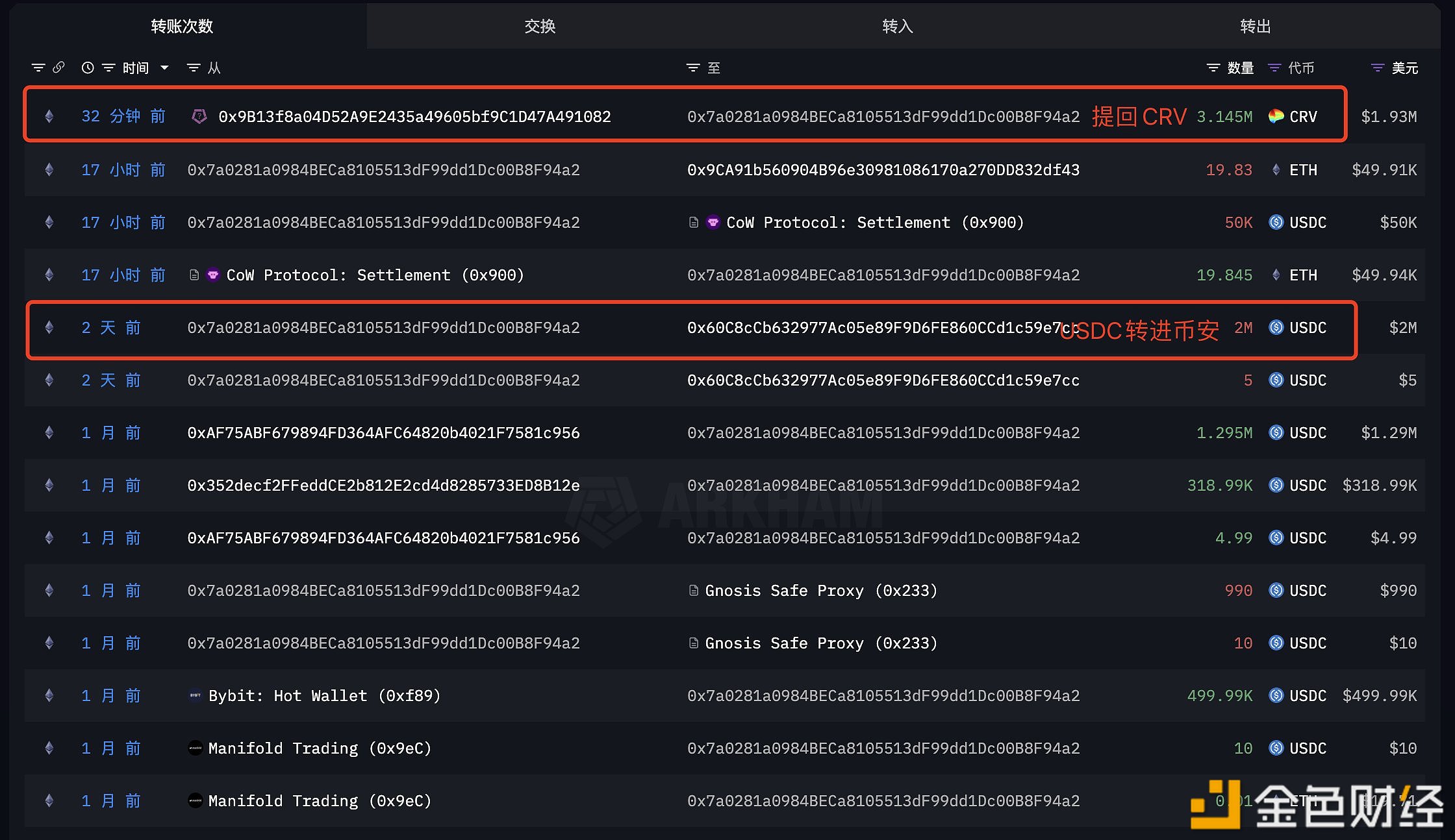 图片[1] - 量化投资公司Manifold疑似买入价值200万美元的CRV