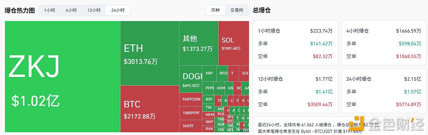 图片[1] - 过去24小时ZKJ爆仓1.02亿美元，占总爆仓金额近50%