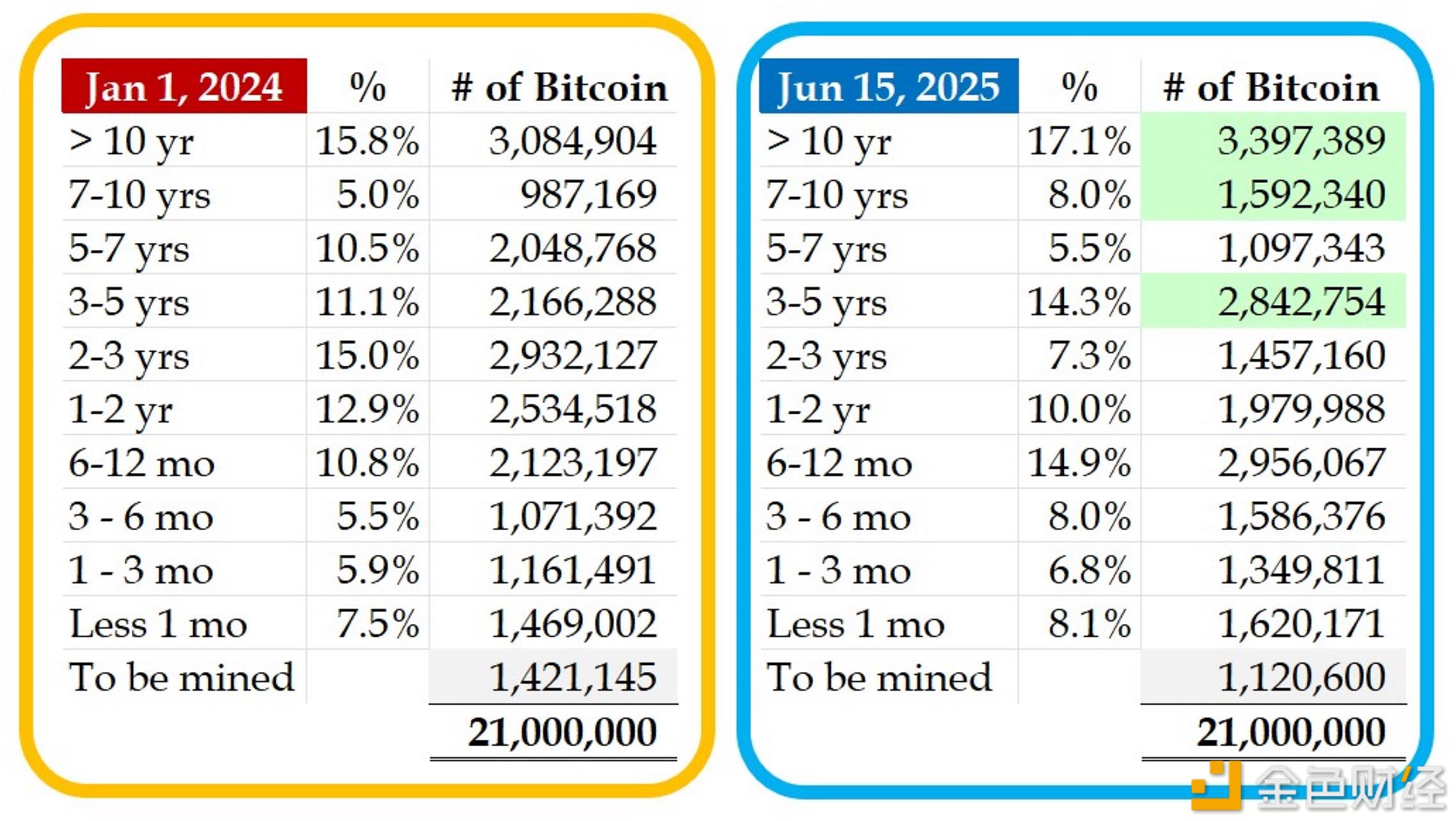 图片[1] - 约900万BTC在3年多的时间里未移动