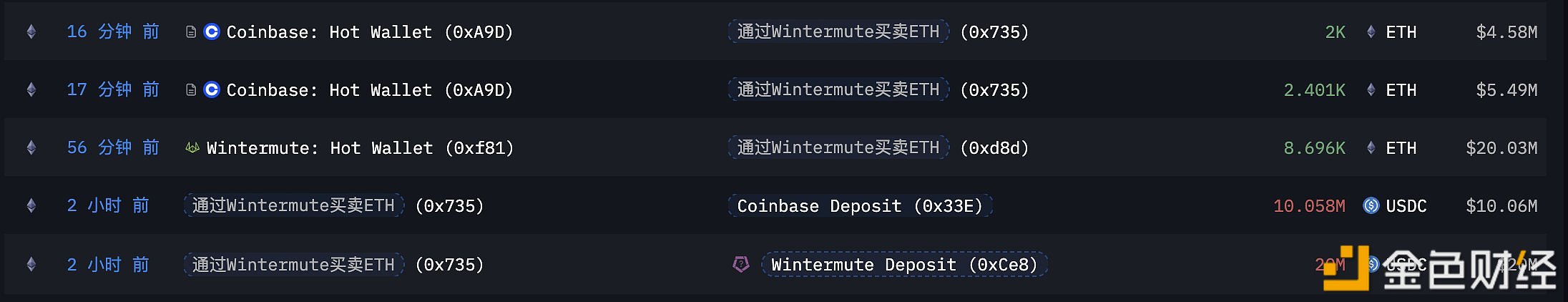 图片[1] - 通过两次 ETH 波段盈利 3045 万美元的巨鲸再次囤积13,498枚ETH