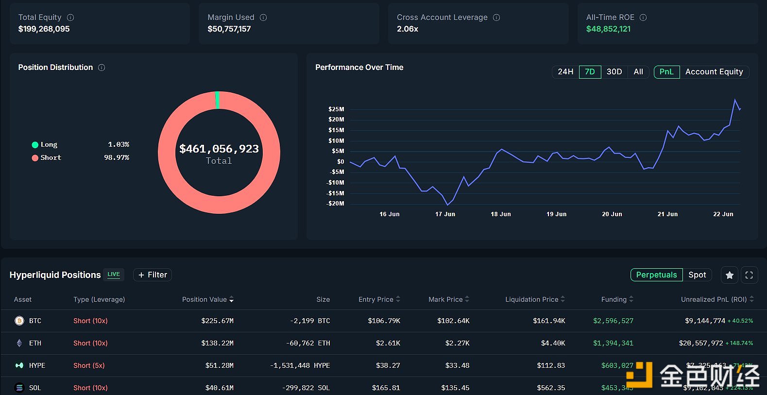 图片[1] - Abraxas Capital对BTC、ETH、SOL和HYPE 的空头头寸已浮盈超8760万美元