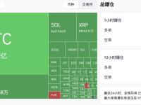过去 24 小时全网爆仓 9.49 亿美元，主爆多单