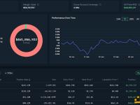 Abraxas Capital对BTC、ETH、SOL和HYPE 的空头头寸已浮盈超8760万美元