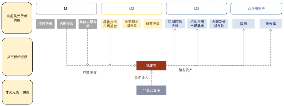 图片[6] - 中金深度：稳定币爆发对金融体系的潜在影响