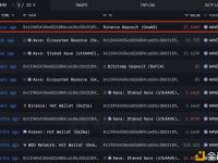 两鲸鱼过去15小时内抛售近2.5万枚AAVE，价值约551万美元