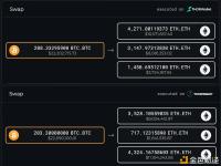 某巨鲸链上分两笔买入4862.95枚ETH，总价值1249万美元