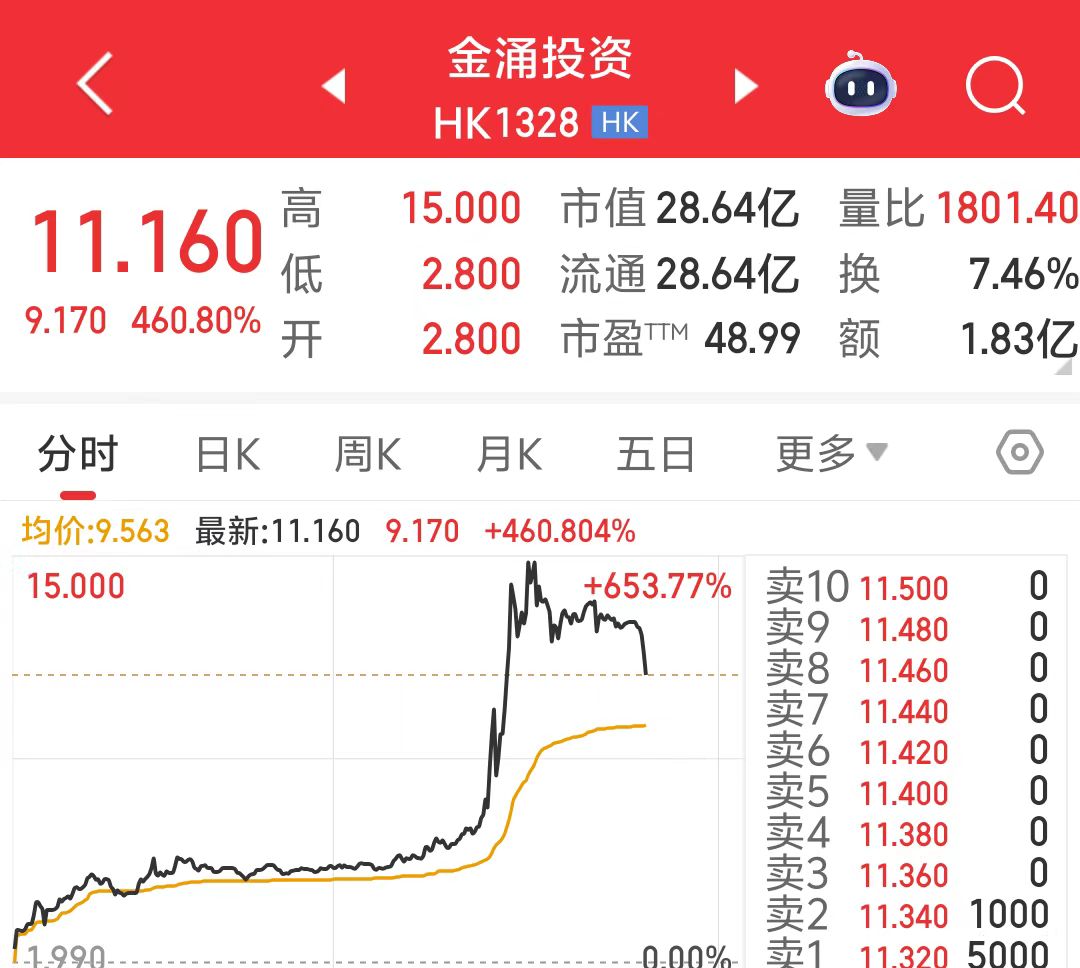 图片[2] - 稳定币概念“点火”！这只港股起飞，一度涨超650%