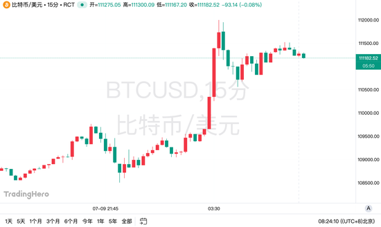 图片[1] - 比特币首次突破11.2万美元，空头4小时爆仓3.4亿！