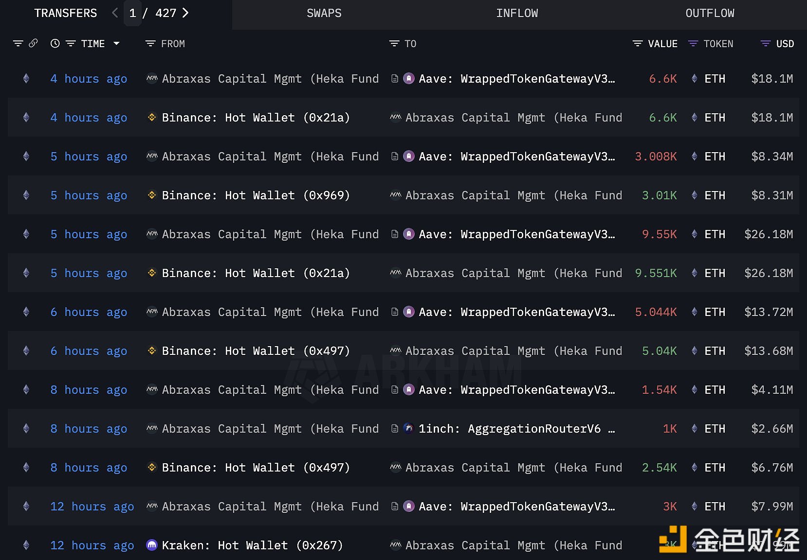 图片[1] - AbraxasCapital过去12小时内从CEX提取29,741枚ETH，约合8,100万美元