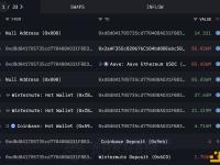 某巨鲸又卖出30,003枚 stETH，目前仍持有70,004枚 ETH