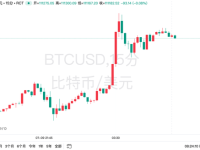 比特币首次突破11.2万美元，空头4小时爆仓3.4亿！