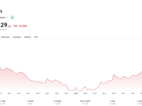 突破11.2万美元！比特币再创历史新高 科技热潮点燃冒险情绪