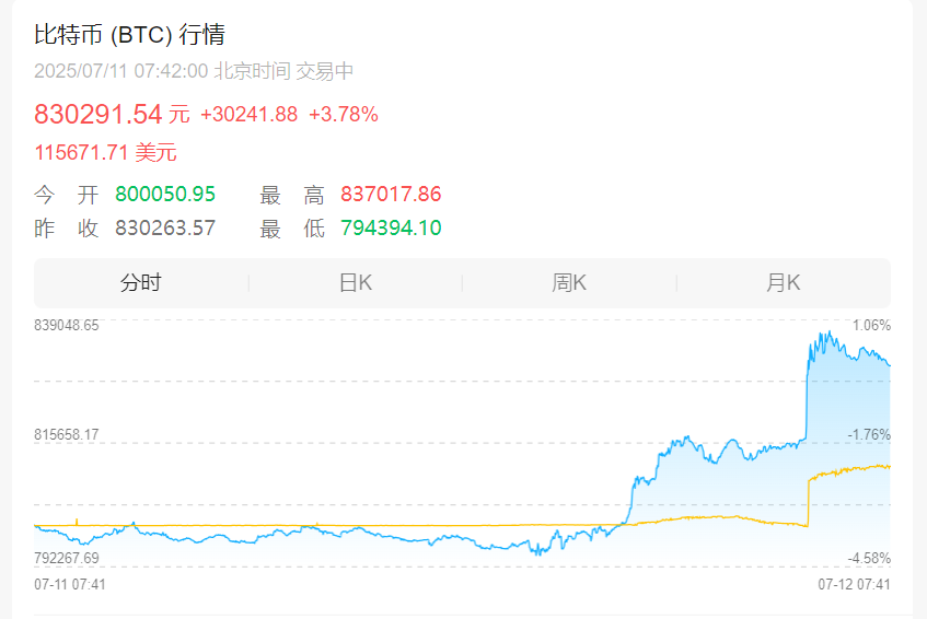 图片[1] - 比特币突破117000美元，再刷历史新高