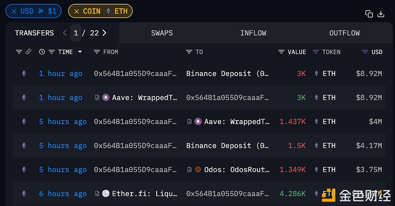 图片[1] - 某巨鲸过去 5 小时向 Binance 充值 4500 枚 ETH，约合 1308 万美元
