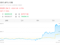 比特币突破117000美元，再刷历史新高