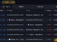 某巨鲸过去 5 小时向 Binance 充值 4500 枚 ETH，约合 1308 万美元