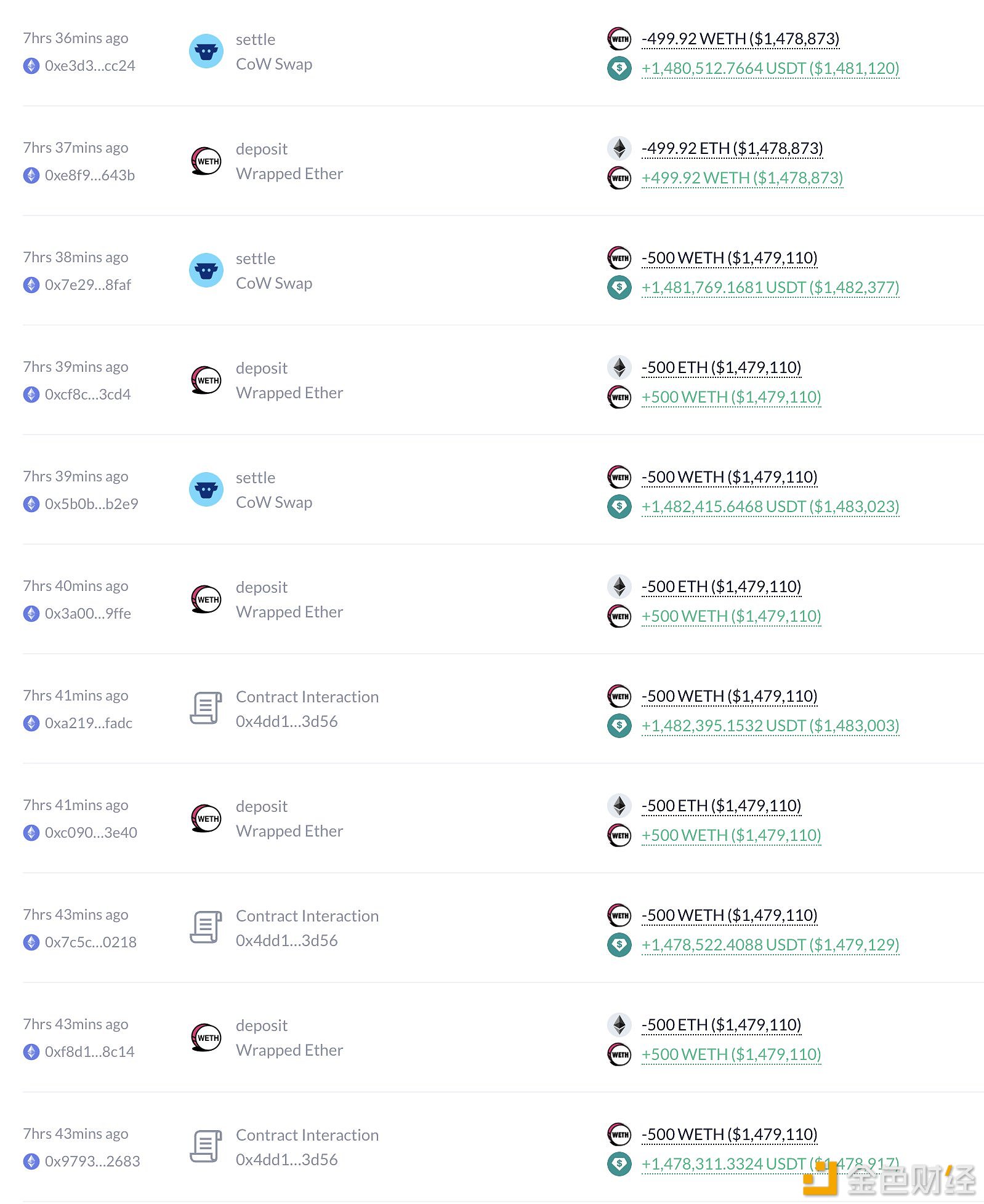 图片[1] - GMX 项目方7 小时前将 1 万枚 ETH 卖出兑换为 2959.7 万枚 USDT