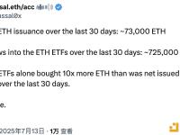 过去30天内ETH ETF购买ETH数量是网络净发行量的近10倍