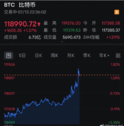 图片[1] - 又见证历史！比特币突然直拉，超9万人爆仓！发生了什么？