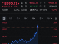 又见证历史！比特币突然直拉，超9万人爆仓！发生了什么？