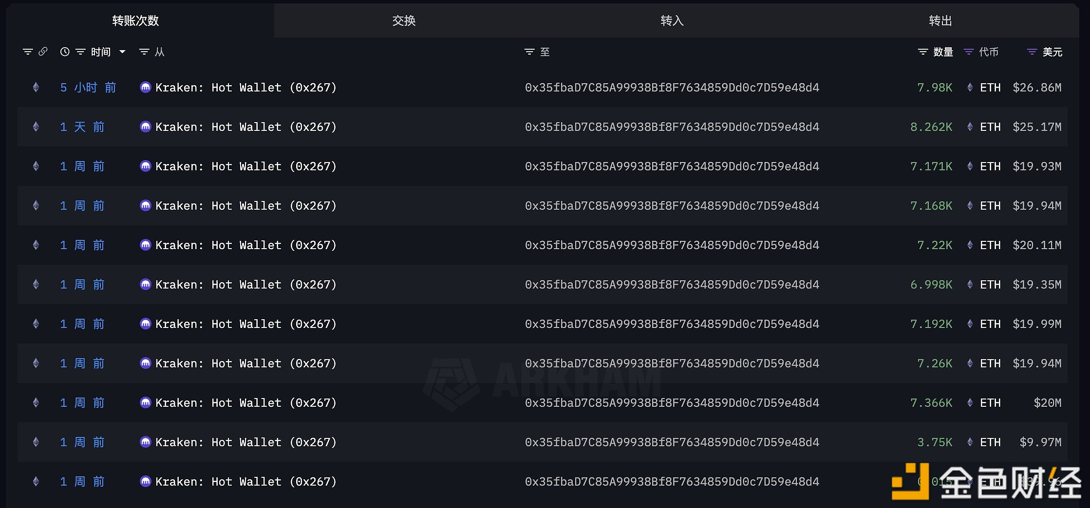 图片[1] - 某巨鲸5 小时前继续从 Kraken 提出 7,980 枚 ETH ，价值2686 万美元