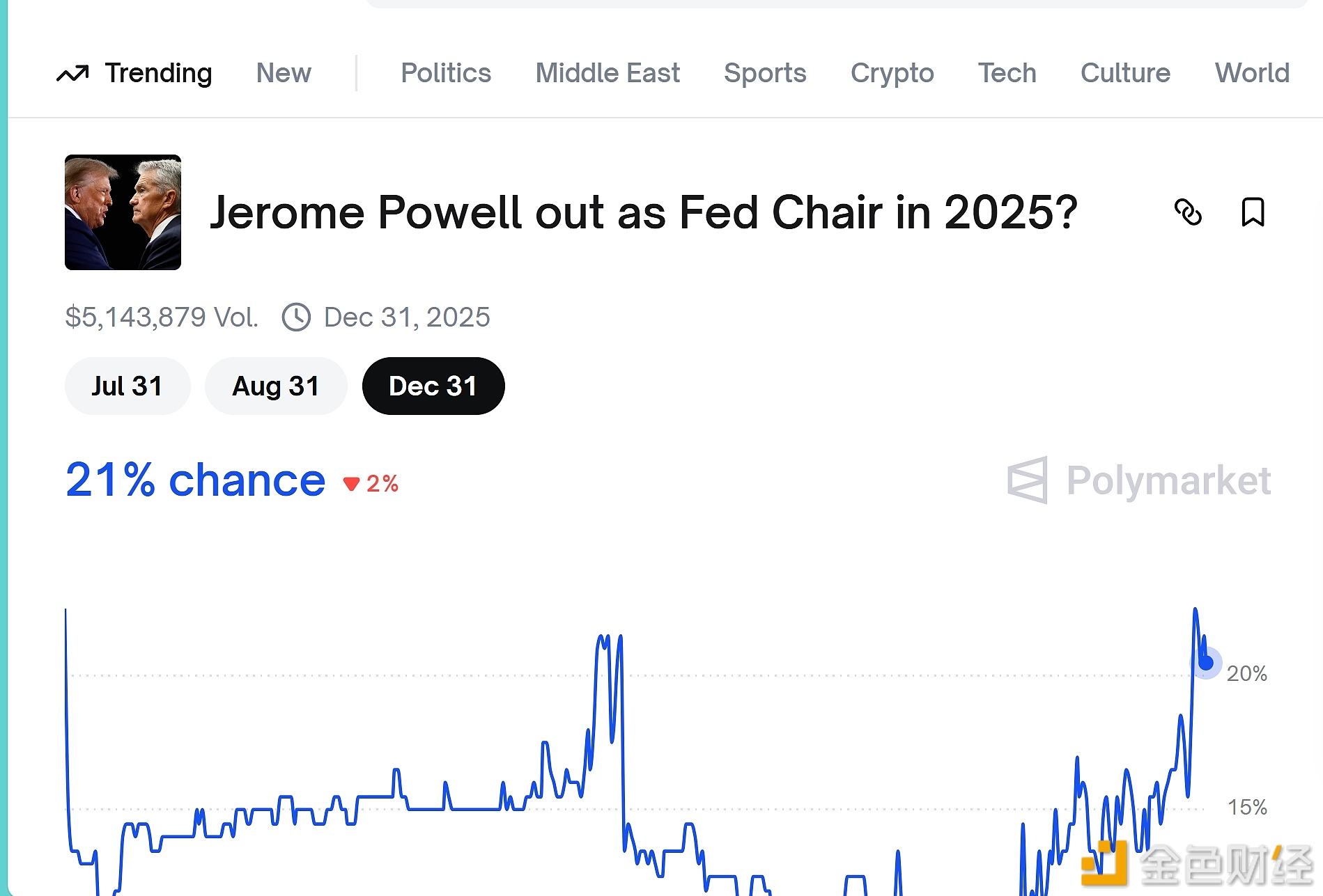 图片[1] - Polymarket上特朗普会在8月底前尝试解雇鲍威尔的概率上升至21%