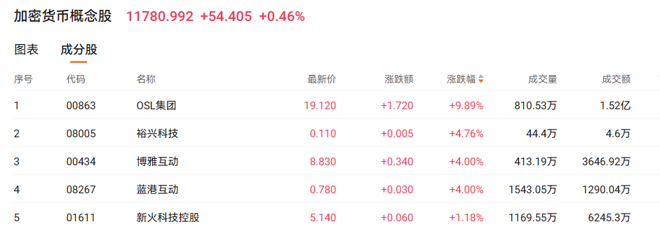 图片[1] - 美国稳定币法案落地引爆港股加密货币概念股，蓝港互动月内涨近100%