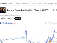 Polymarket上特朗普会在8月底前尝试解雇鲍威尔的概率上升至21%