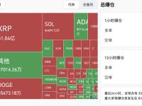 过去24小时全网爆仓9.36亿美元，多空双爆