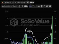 美国现货以太坊ETF上周资金流入超21亿美元，创自推出以来最大单周净流入纪录