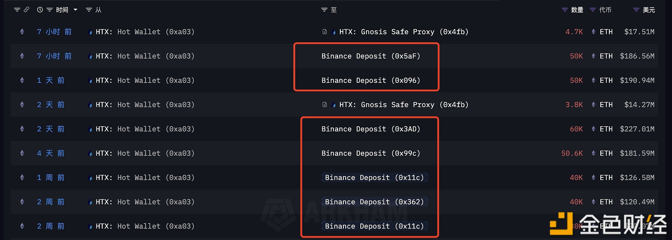 图片[1] - 5万枚ETH于7小时前再次从HTX流入至Binance