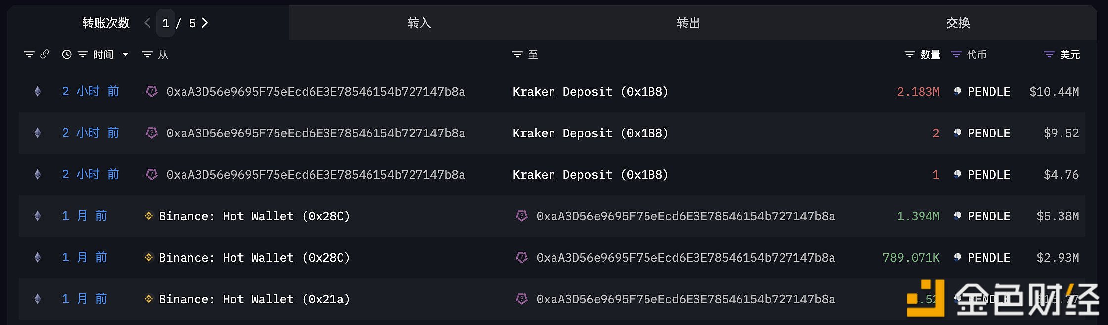图片[1] - Arca于2小时前将218.3万枚PENDLE存入Kraken，价值1044万美元