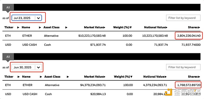 图片[1] - 贝莱德7月已增持超100万枚ETH