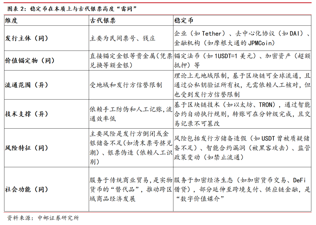 图片[2] - 中邮·银行|深度报告|银行稳定币专题（上）：从金融角度看稳定币——基础定义
