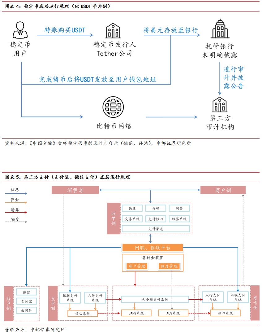 图片[4] - 中邮·银行|深度报告|银行稳定币专题（上）：从金融角度看稳定币——基础定义