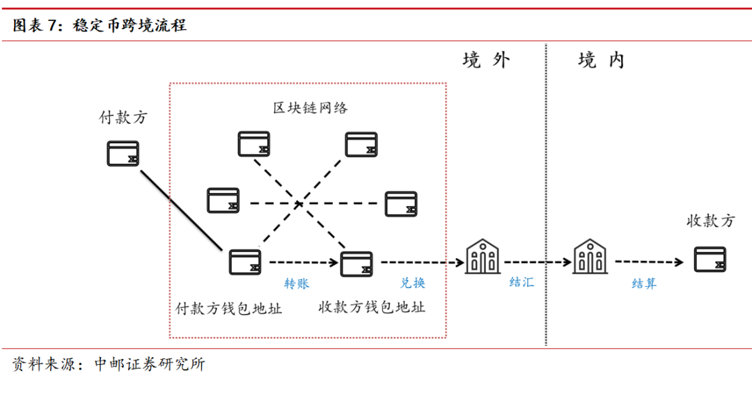 图片[6] - 中邮·银行|深度报告|银行稳定币专题（上）：从金融角度看稳定币——基础定义