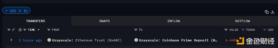 图片[1] - 灰度向Coinbase Prime热钱包转入6448枚ETH