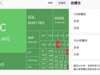 过去4小时全网爆仓3.32亿美元，主爆多单