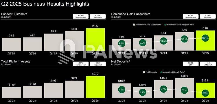 图片[4] - 一览六家加密机构的“中场答卷”：Strategy豪赚百亿，Coinbase靠投资救场
