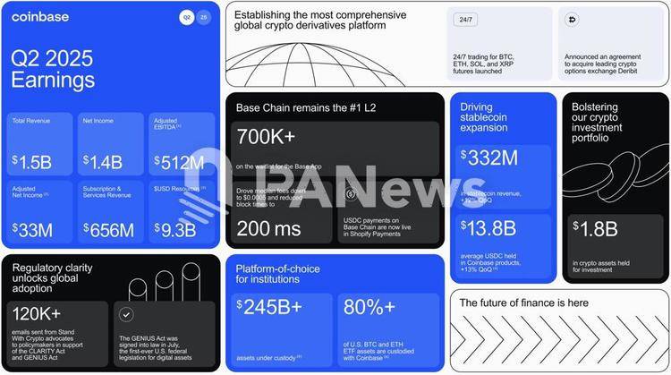图片[2] - 一览六家加密机构的“中场答卷”：Strategy豪赚百亿，Coinbase靠投资救场