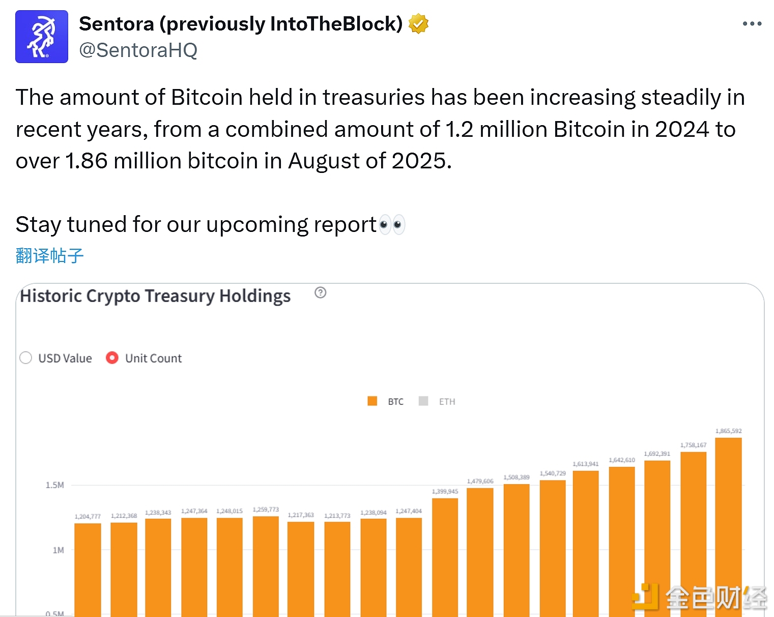图片[1] - 美债中持有的比特币数量从120万枚增长到186万枚