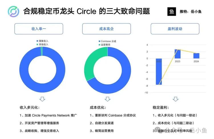 图片[1] - 合规稳定币第一股Circle背后的三大挑战