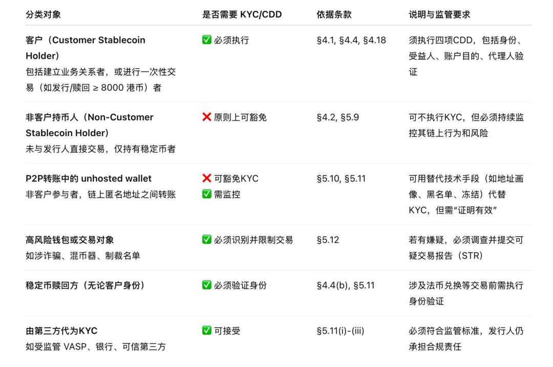 图片[6] - 持币即需实名？香港稳定币 KYC 义务的真实边界