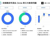 合规稳定币第一股Circle背后的三大挑战